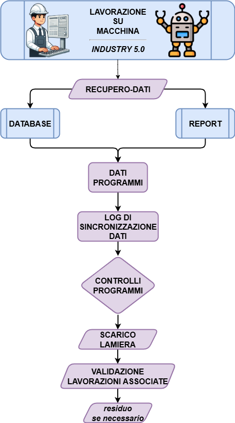 Schema CAM